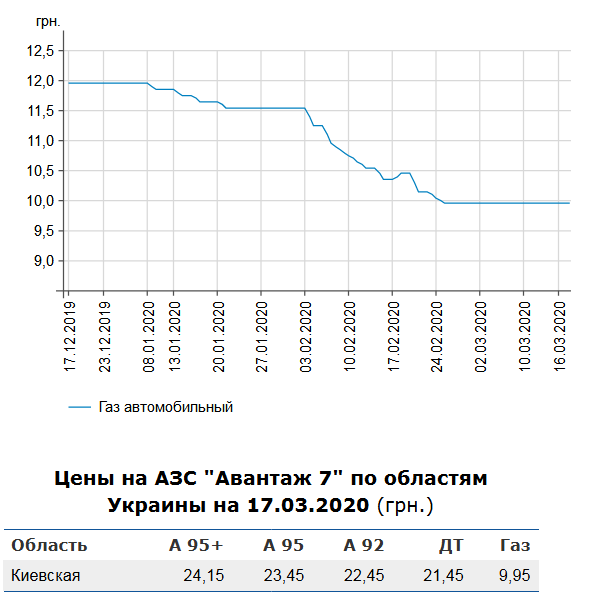 Путина удивил рост цен на бензин