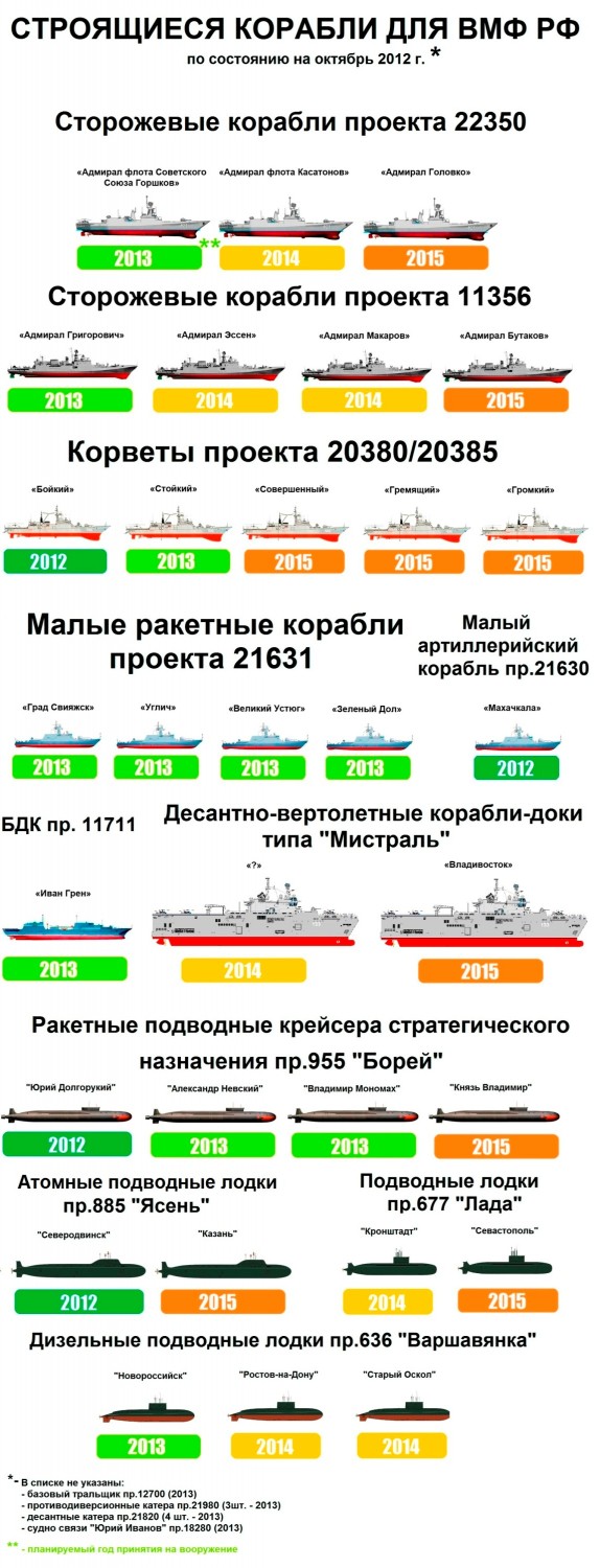 Суда для ВМФ РФ