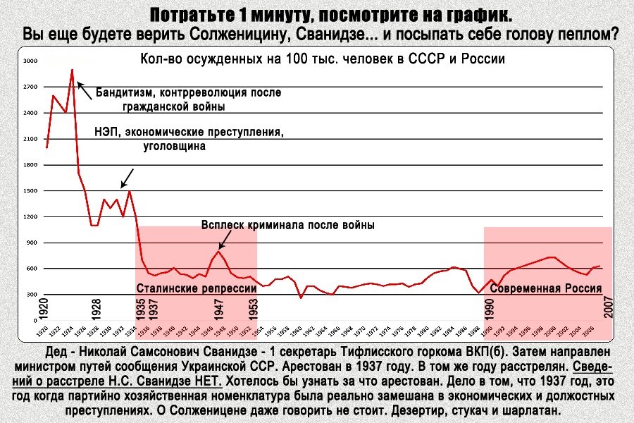 справка 1 спецотдела мвд ссср о количестве арестованных и осужденных в период 1921-1953 гг