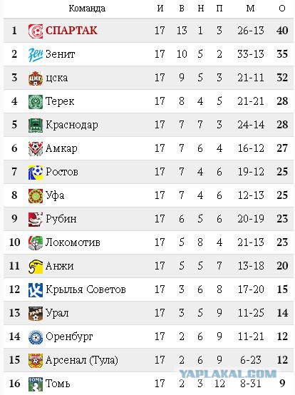 Футбол. Чемпионат России. Межсезонье. Часть 2