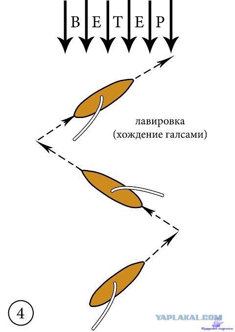 Галсы парусного судна схема