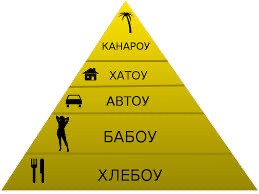 Пирамида Маслова, 5 фактов