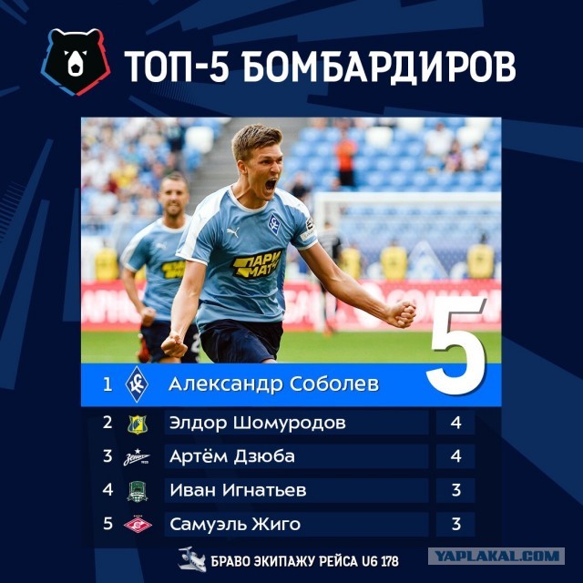 Чемпионат России по футболу, сезон 2019-2020(часть II)