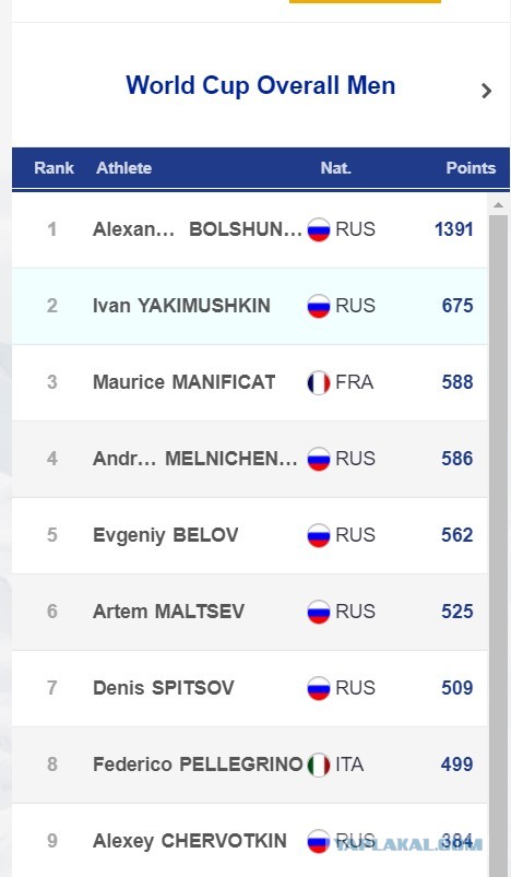 Большунов ударил финского лыжника палкой и въехал в него после финиша эстафеты на Кубке мира