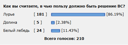 Прямая трансляция заседания ВС по делу Долиной (опрос)