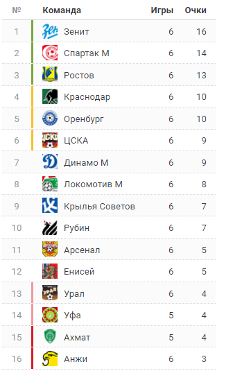 РПЛ 2018-2019(часть II)