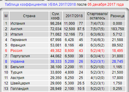 Футбольный клуб. РФПЛ,КР, ЛЧ, ЛЕ 2017-2018 ч.2