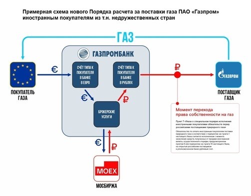 Падает первая доминошка: Словакия будет платить за российский газ в рублях