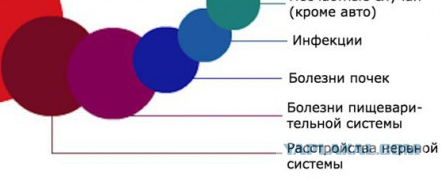Самые частые причины смерти