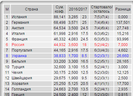 League Europe Сезон 2016/2017
