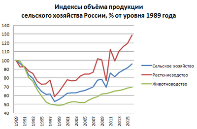 Россия становится сельскохозяйственной сверхдержавой