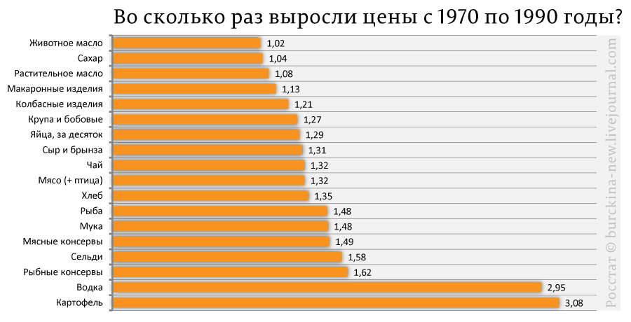 Стоимость Хлеба 2000 Год