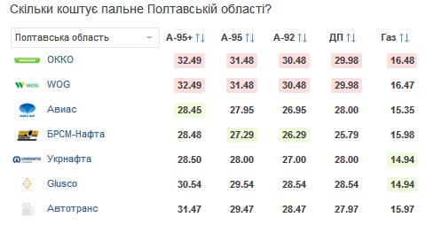 Сравниваем цены (Россия-Украина)