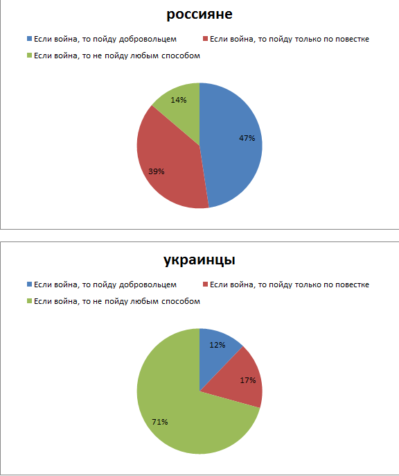 Пойдешь ли ты на войну (опрос) v.3