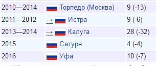 Футбол. Чемпионат России.Межсезонье.