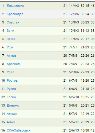 Чемпионат России по футболу 2017-2018. часть 10