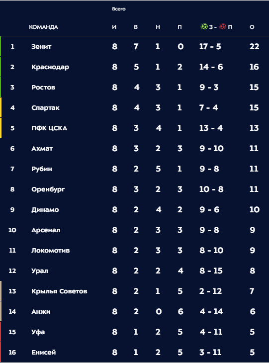 РПЛ 2018-2019(часть 3)