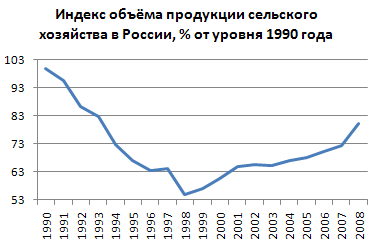 Хроника социальной деградации в России