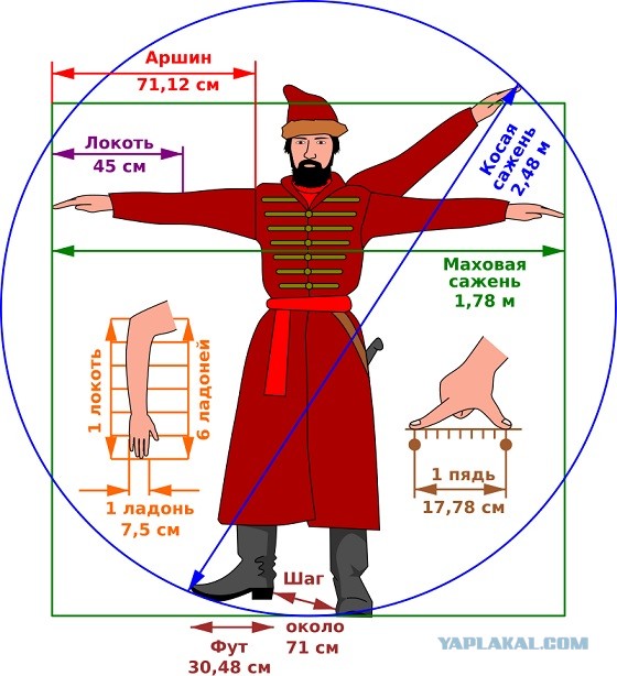 Имперская система мер насилует здравый смысл