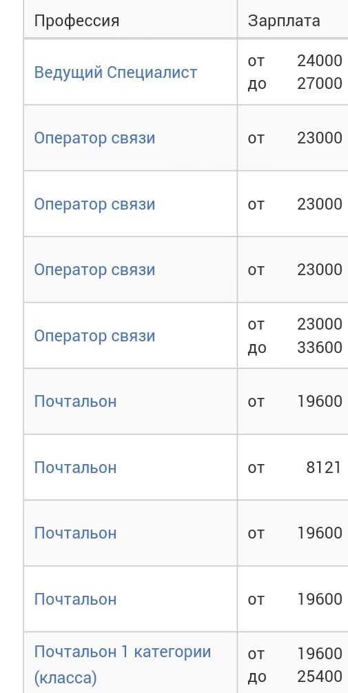 «Почта России» стала убыточной компанией, происходят массовые увольнения