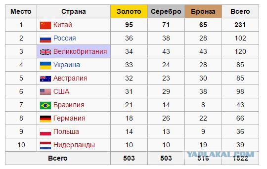 Сборная России не выступит на Паралимпиаде-2016 в Рио
