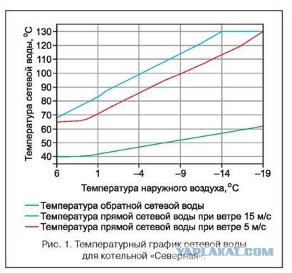 За что плачу тепловикам?
