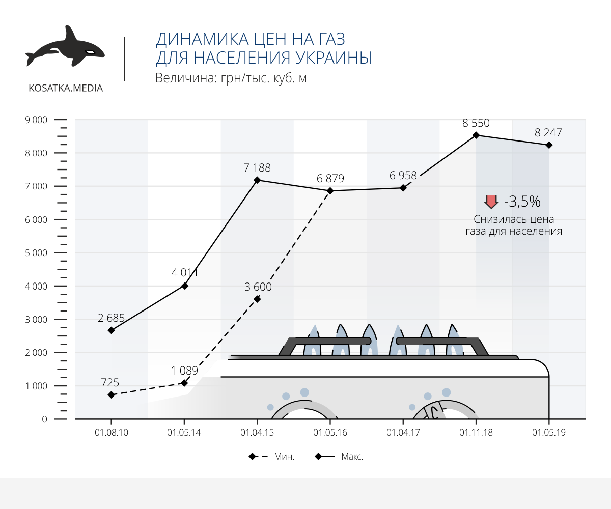 Куб газа в россии. Динамика тарифов на ГАЗ для населения. Динамика стоимости газа для населения России. Динамика стоимости российского газа. График стоимости природного газа.
