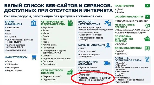 В сети опубликовали обновлённый «Белый список» сайтов и сервисов, которые будут доступны во время ограничения работы интернета