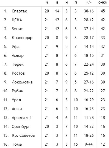 Футбол Чемпионат России 2016-17. Кубок России,РФПЛ,ФНЛ. Часть 11