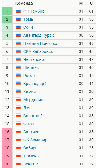 Чемпионат России по футболу 2018-2019( часть IX)