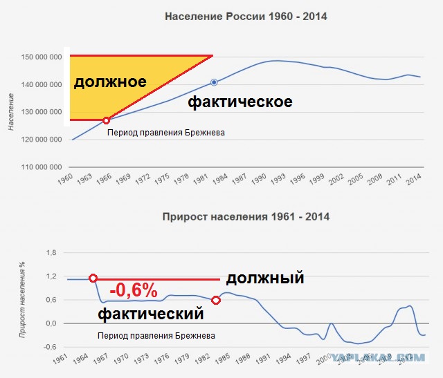 Леонид Ильич Брежнев на отдыхе и не только