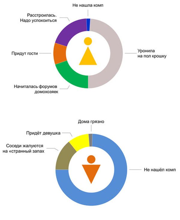 Разница между полами в забавной инфографике