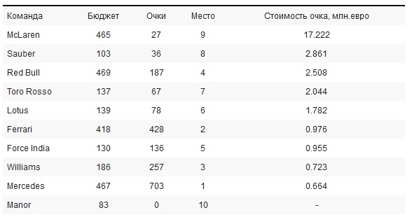 Формула-1. Межсезонье