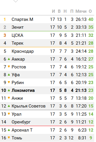 Футбол Чемпионат России 2016-17. Кубок России,РФПЛ,ФНЛ. Часть 9