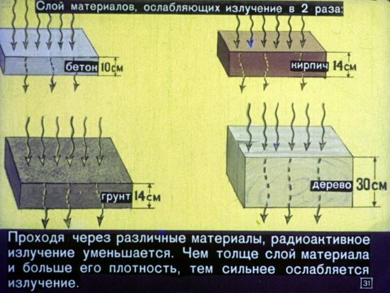 Выживание в условиях ядерной войны. Диафильм для 5 класса