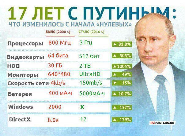 Итоги правления Путина за 20 лет