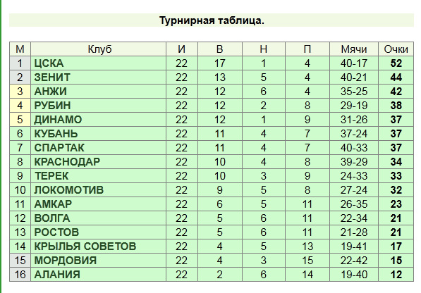 Буквы в турнирной таблице