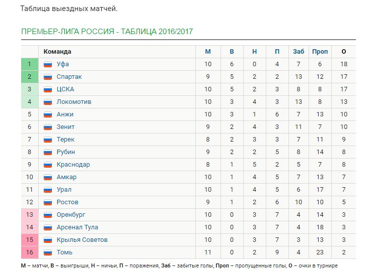 Таблица чемпионата болгарии по футболу. Турнирная таблица. Таблица матчей. 3 Лига России таблица. Таблитсв футбола.