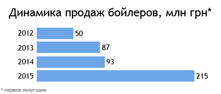 Одесситов переведут на бойлеры