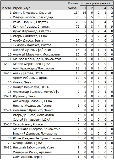 Лучший игрок РФПЛ 2016/2017. Голосование