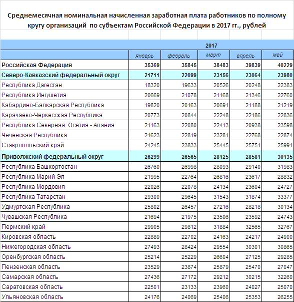 Распределение заработной платы по регионам России и по ее размерам