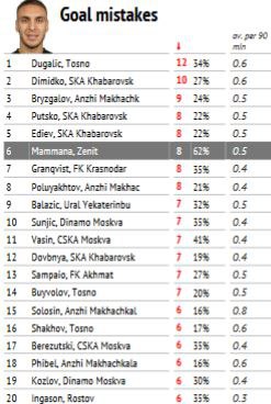 Чемпионат России по футболу 2017-2018. часть 10