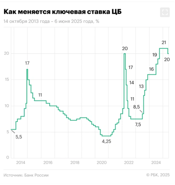 Греф допустил снижение ключевой ставки до 15%