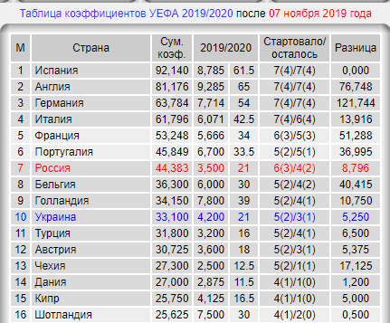 Champions League/League europe 2019/2020