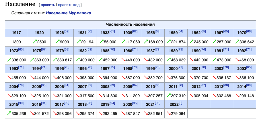 1985 год сколько лет сейчас. Саратов численность населения таблица. Саратов численность населения 2021. Численость население Саратов. Город Саратов численность населения.