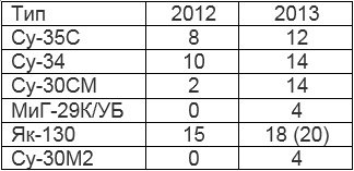 77 самолетов и более 100 вертолетов в 2013 году!