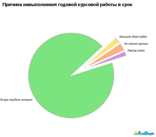Графики из жизни