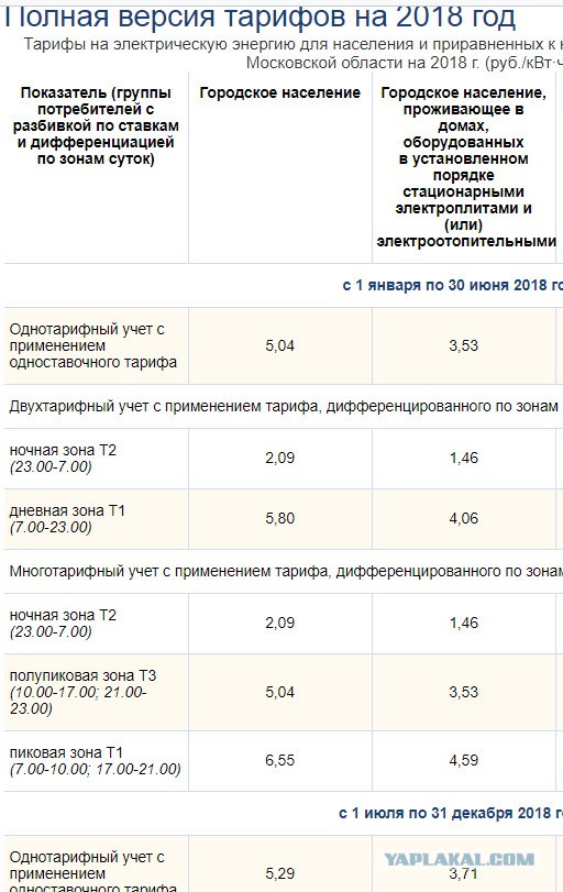 В России могут ввести норму энергопотребления