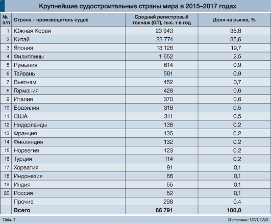Россия вышла на второе место в мире по объёмам судостроения