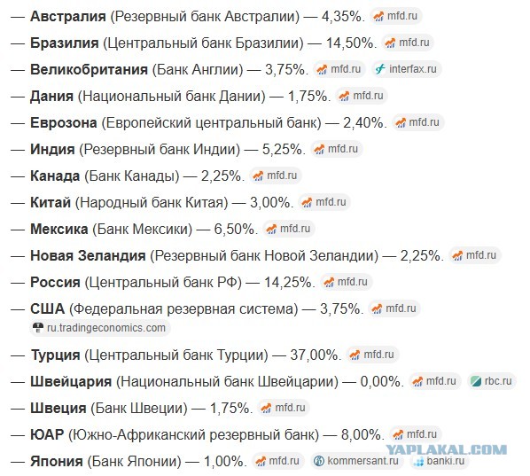 Инфляция и ставка ЦБ
